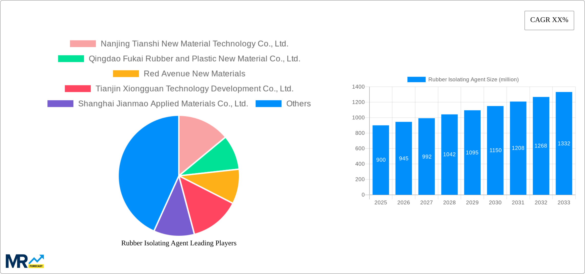 Rubber Isolating Agent Research Report - Market Size, Growth & Forecast