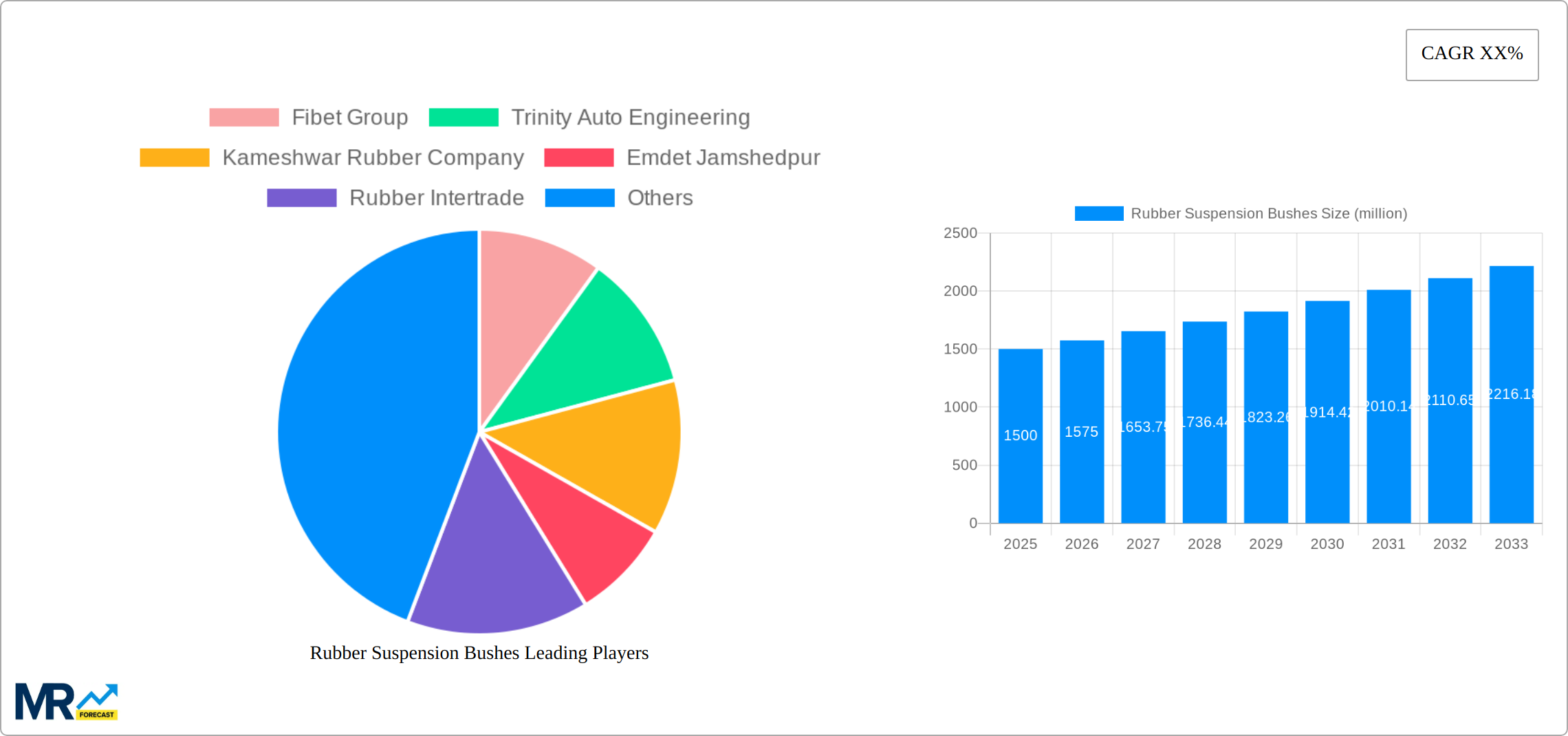 Rubber Suspension Bushes Research Report - Market Size, Growth & Forecast