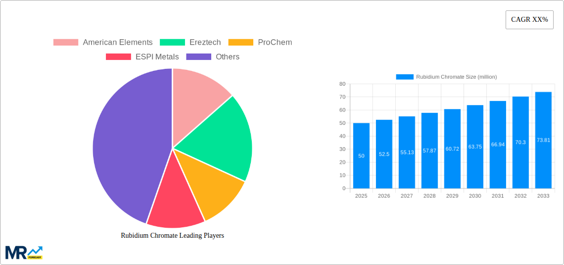 Rubidium Chromate Research Report - Market Size, Growth & Forecast