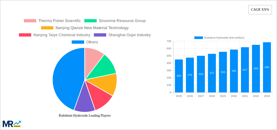 Rubidium Hydroxide Research Report - Market Size, Growth & Forecast