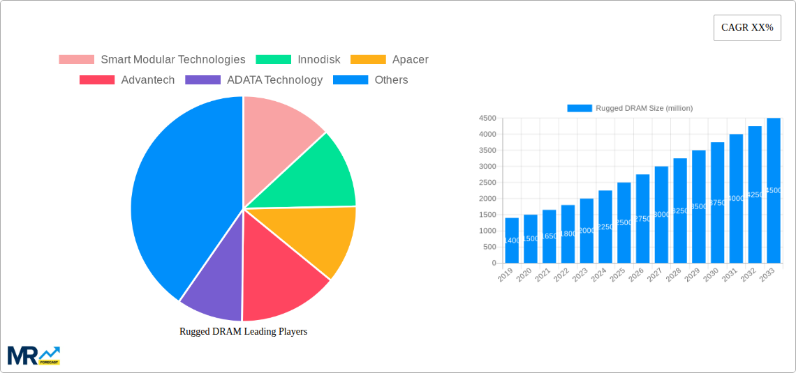Rugged DRAM Research Report - Market Size, Growth & Forecast