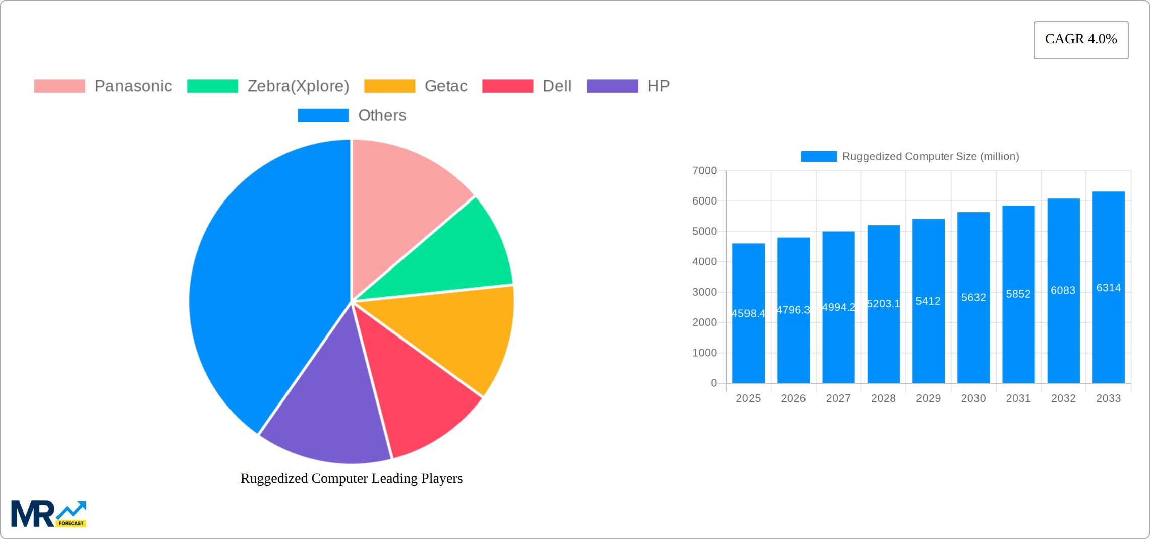Ruggedized Computer Research Report - Market Size, Growth & Forecast