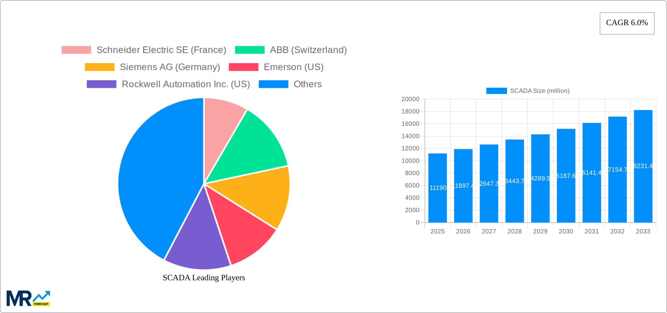 SCADA Research Report - Market Size, Growth & Forecast