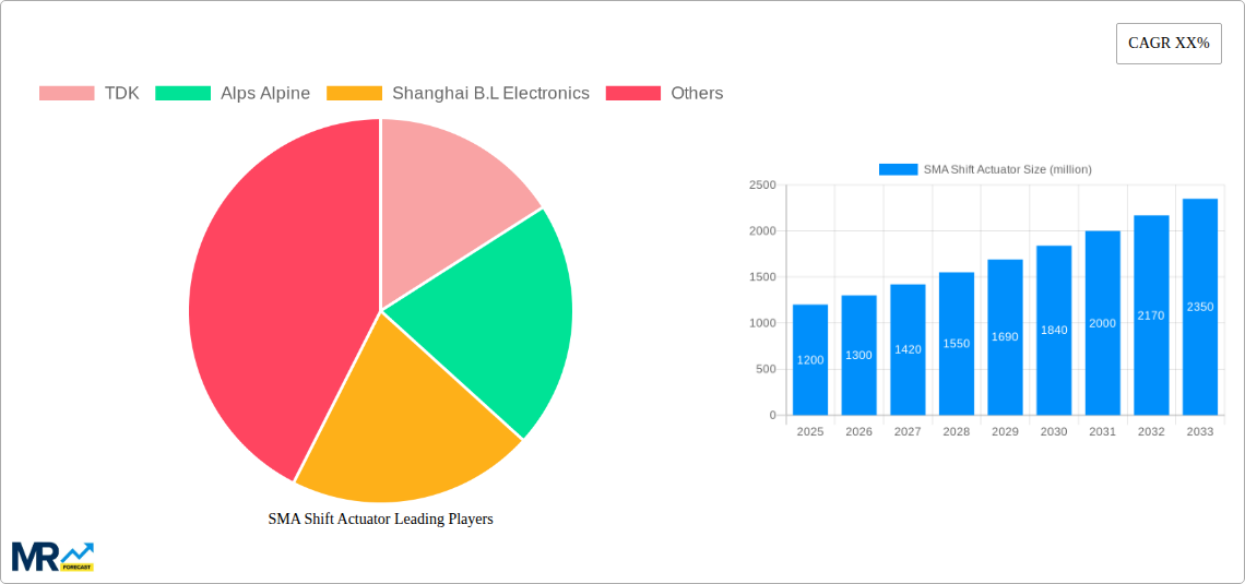 SMA Shift Actuator Research Report - Market Size, Growth & Forecast