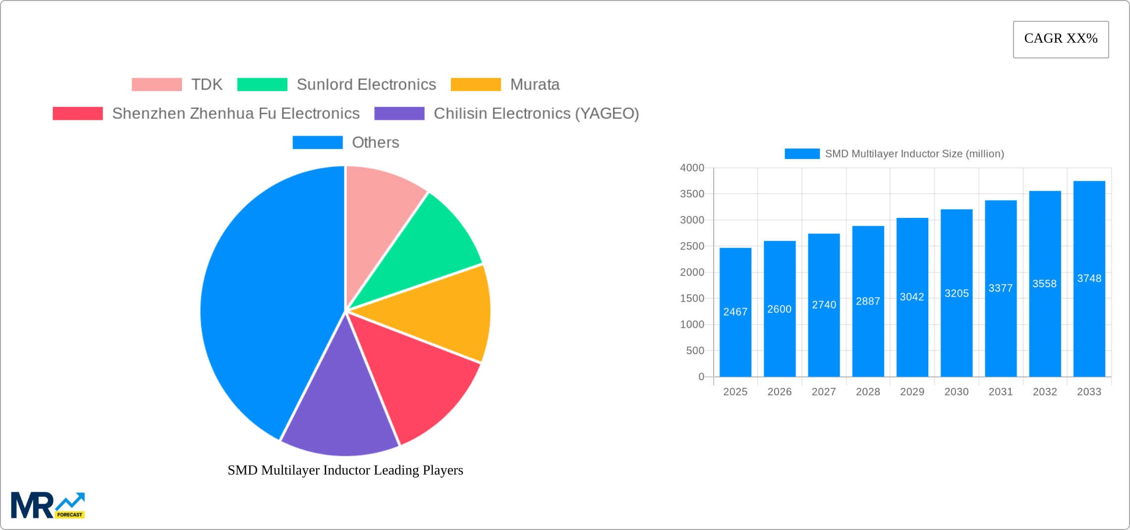 SMD Multilayer Inductor Research Report - Market Size, Growth & Forecast