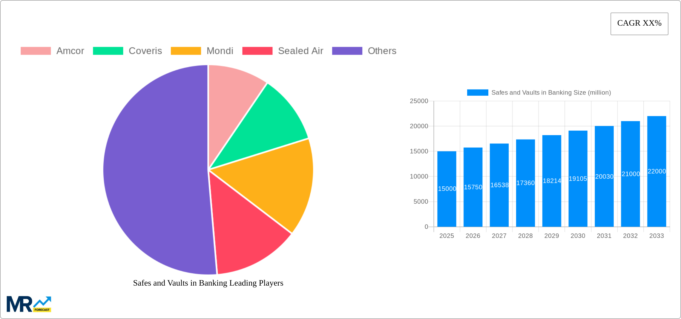 Safes and Vaults in Banking Research Report - Market Size, Growth & Forecast