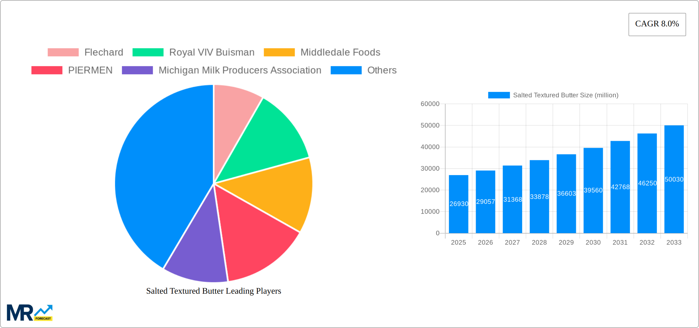 Salted Textured Butter Research Report - Market Size, Growth & Forecast