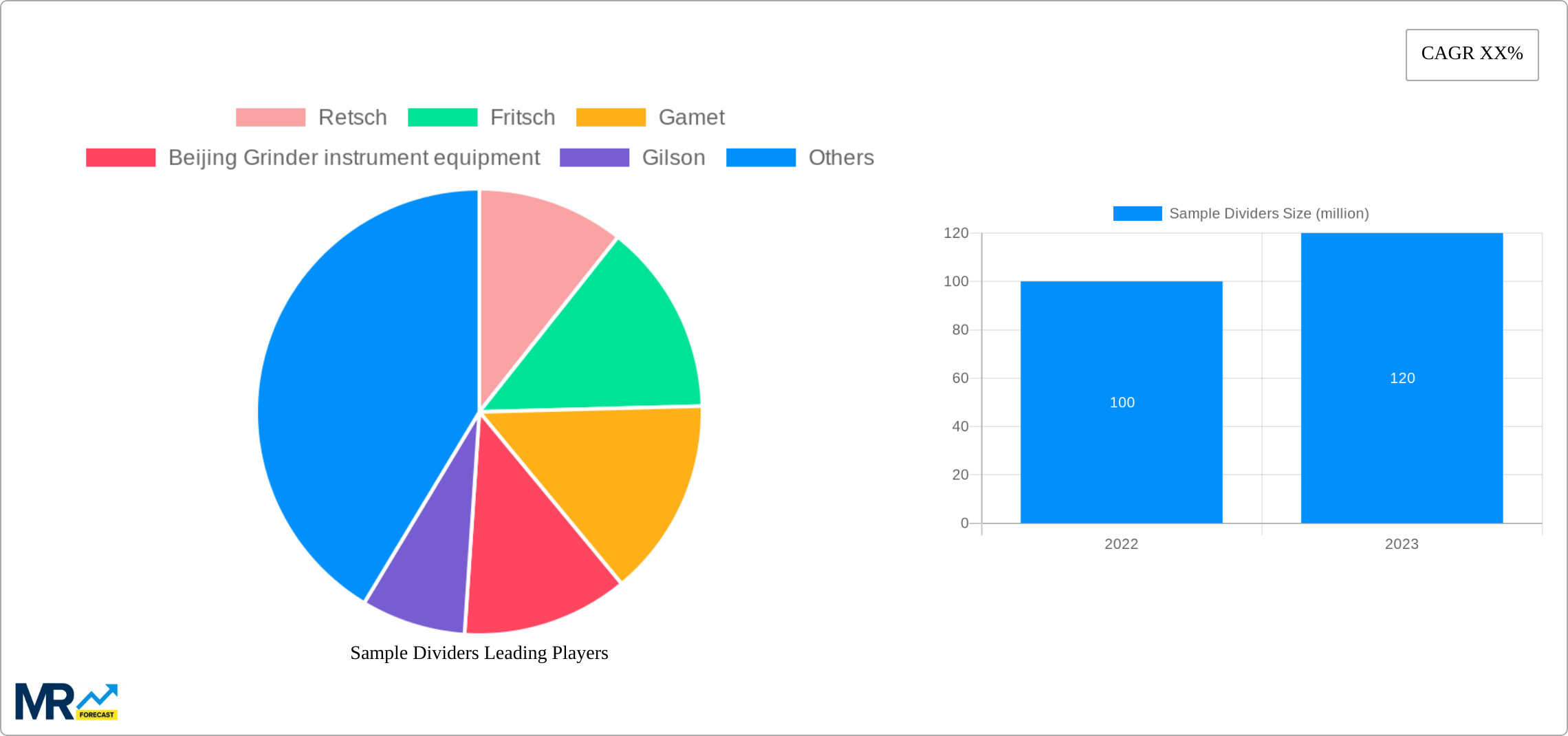 Sample Dividers Research Report - Market Size, Growth & Forecast