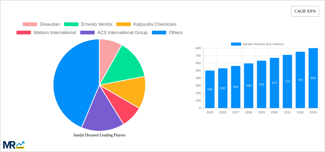 Sandal Hexanol Research Report - Market Size, Growth & Forecast