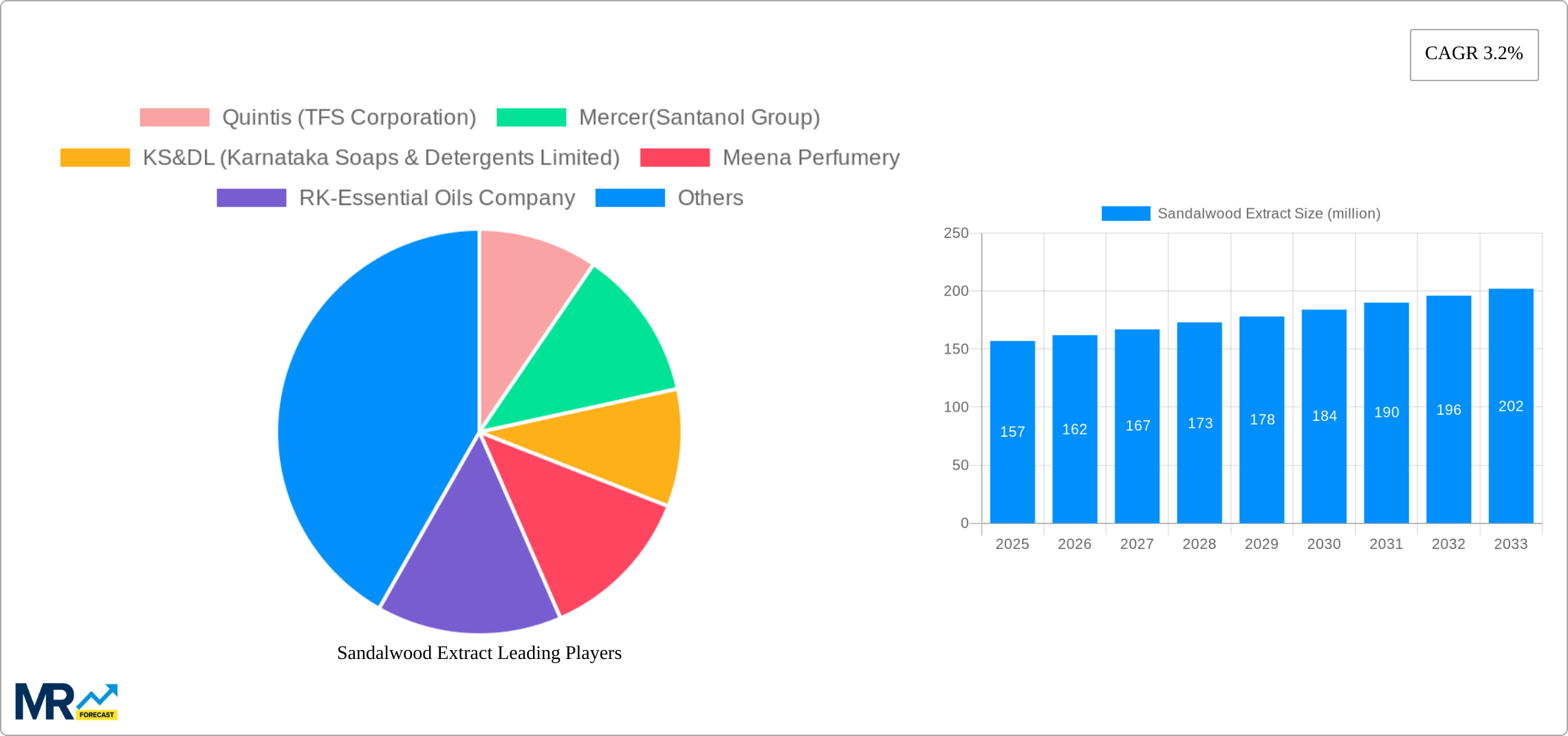 Sandalwood Extract Research Report - Market Size, Growth & Forecast