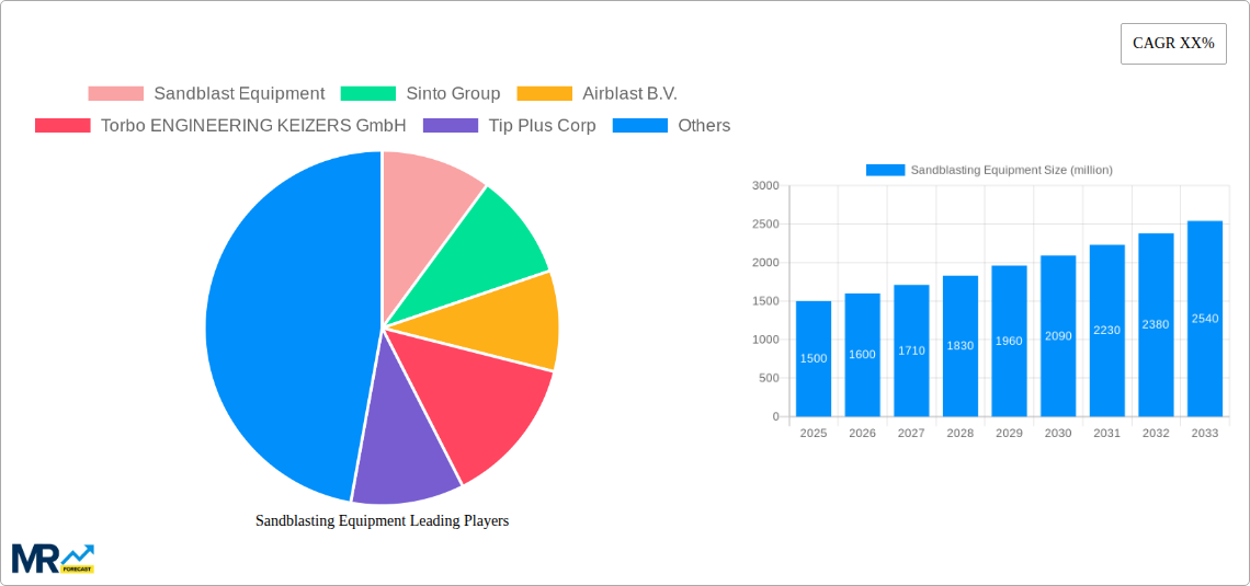 Sandblasting Equipment Research Report - Market Size, Growth &amp; Forecast