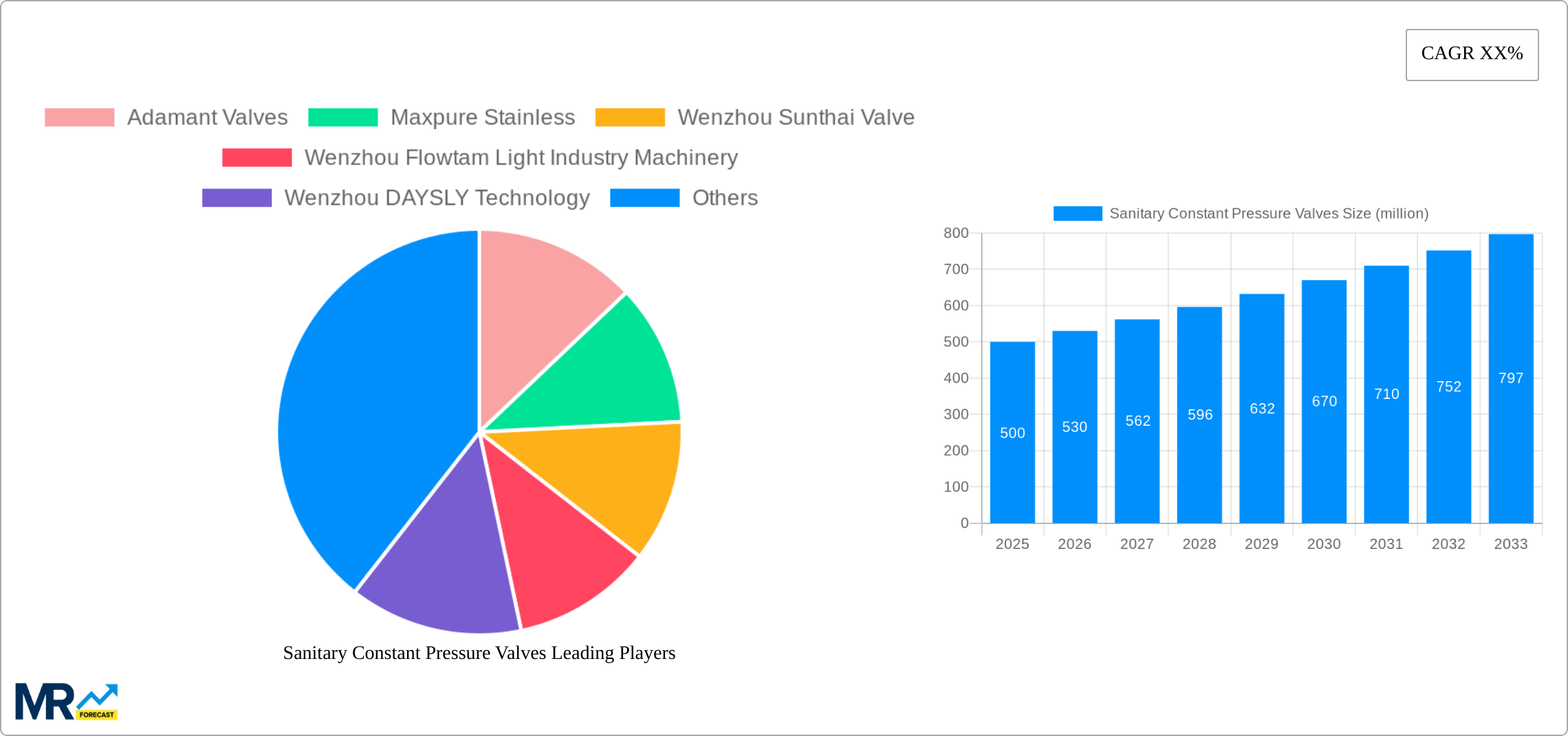 Sanitary Constant Pressure Valves Research Report - Market Size, Growth & Forecast