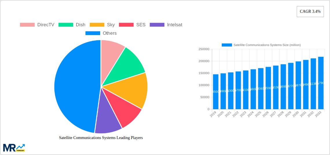 Satellite Communications Systems Research Report - Market Size, Growth & Forecast