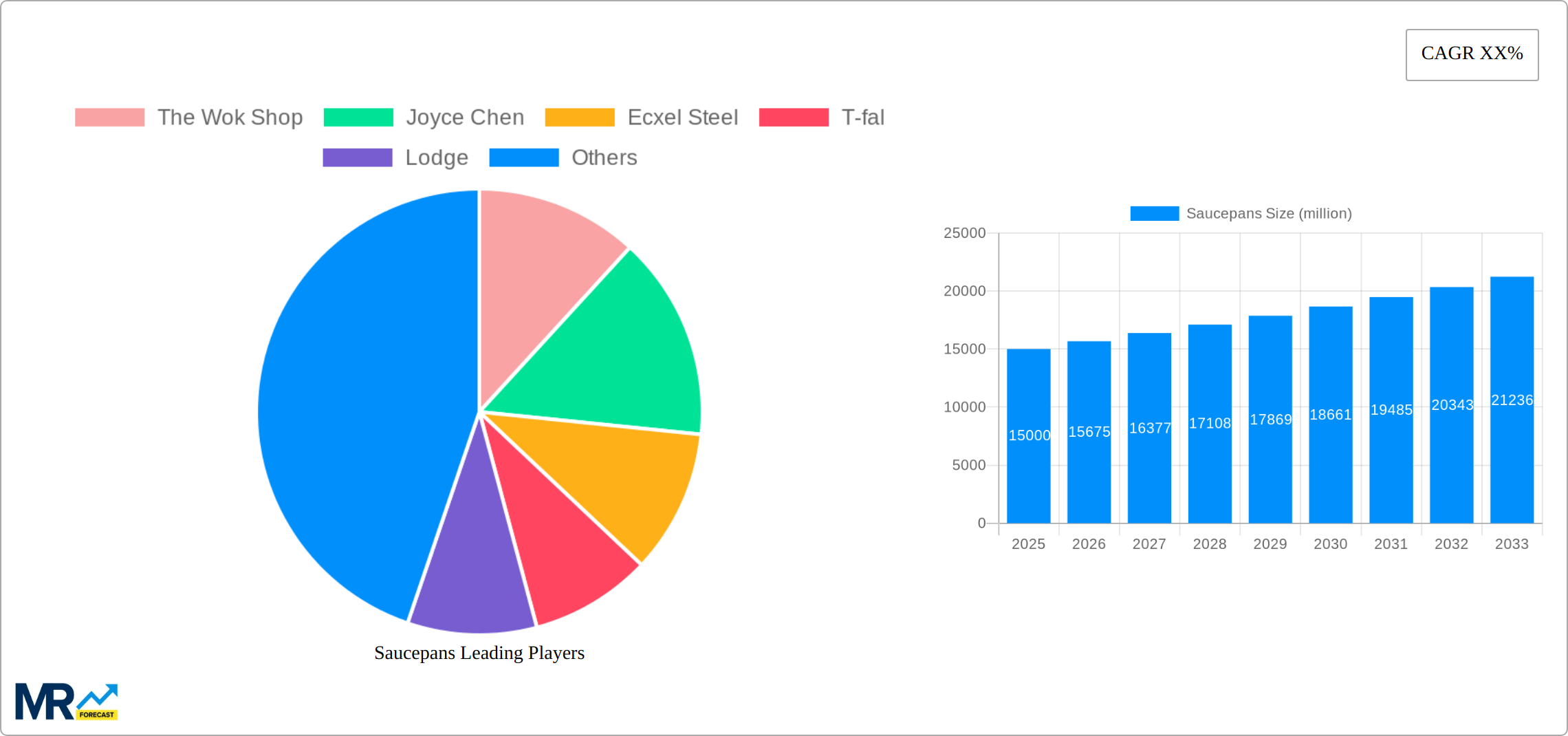 Saucepans Research Report - Market Size, Growth & Forecast