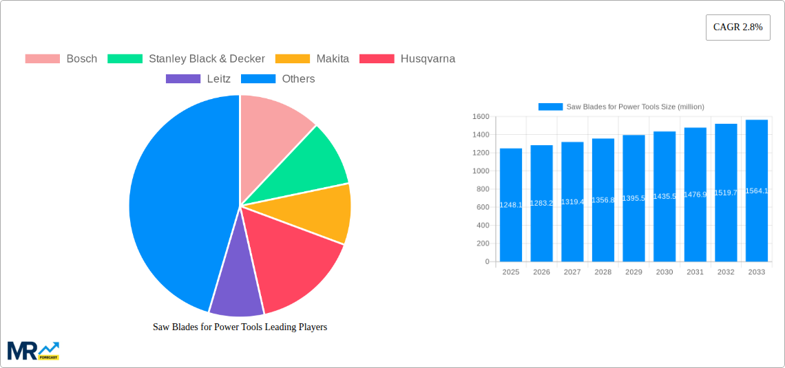 Saw Blades for Power Tools Research Report - Market Size, Growth & Forecast