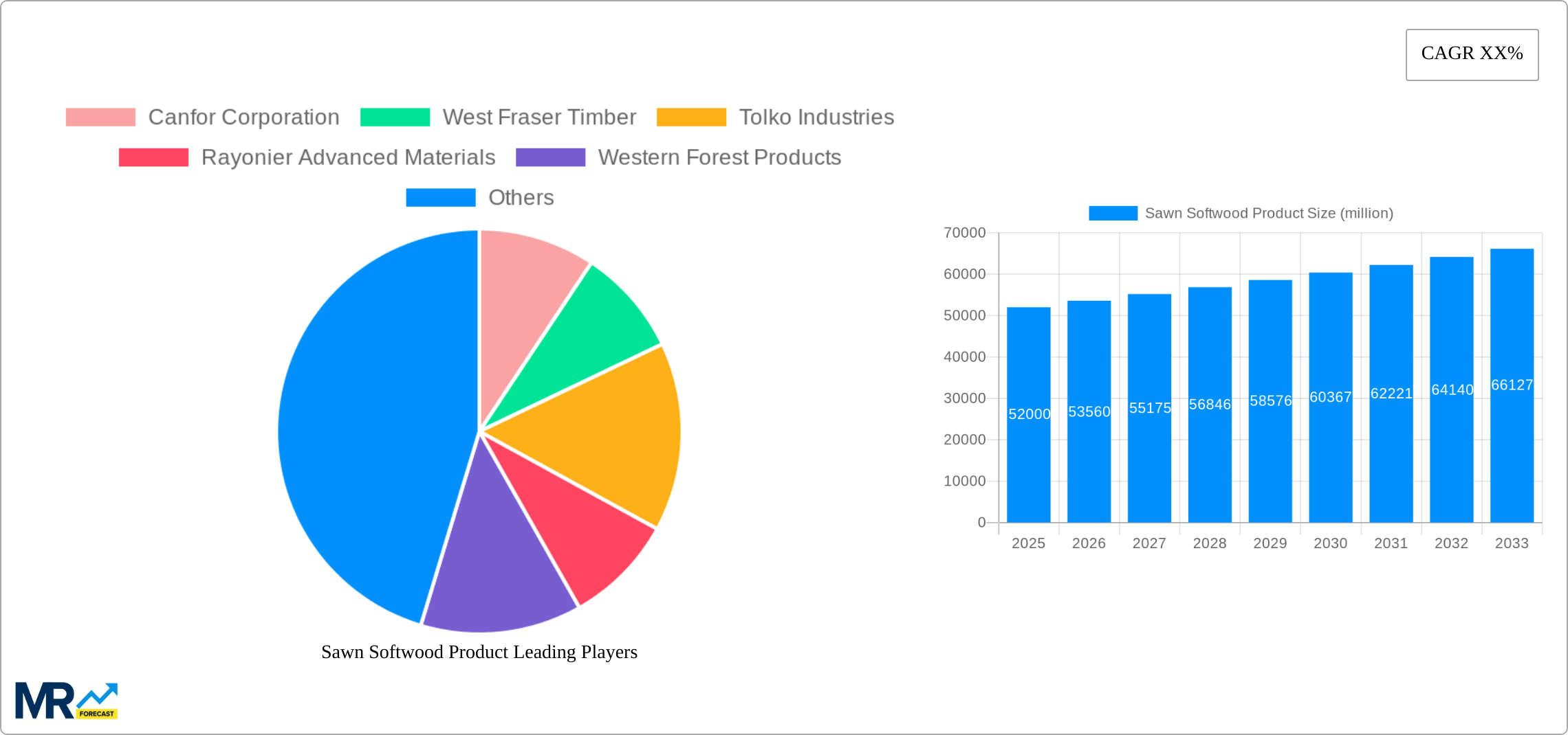 Sawn Softwood Product Research Report - Market Size, Growth & Forecast
