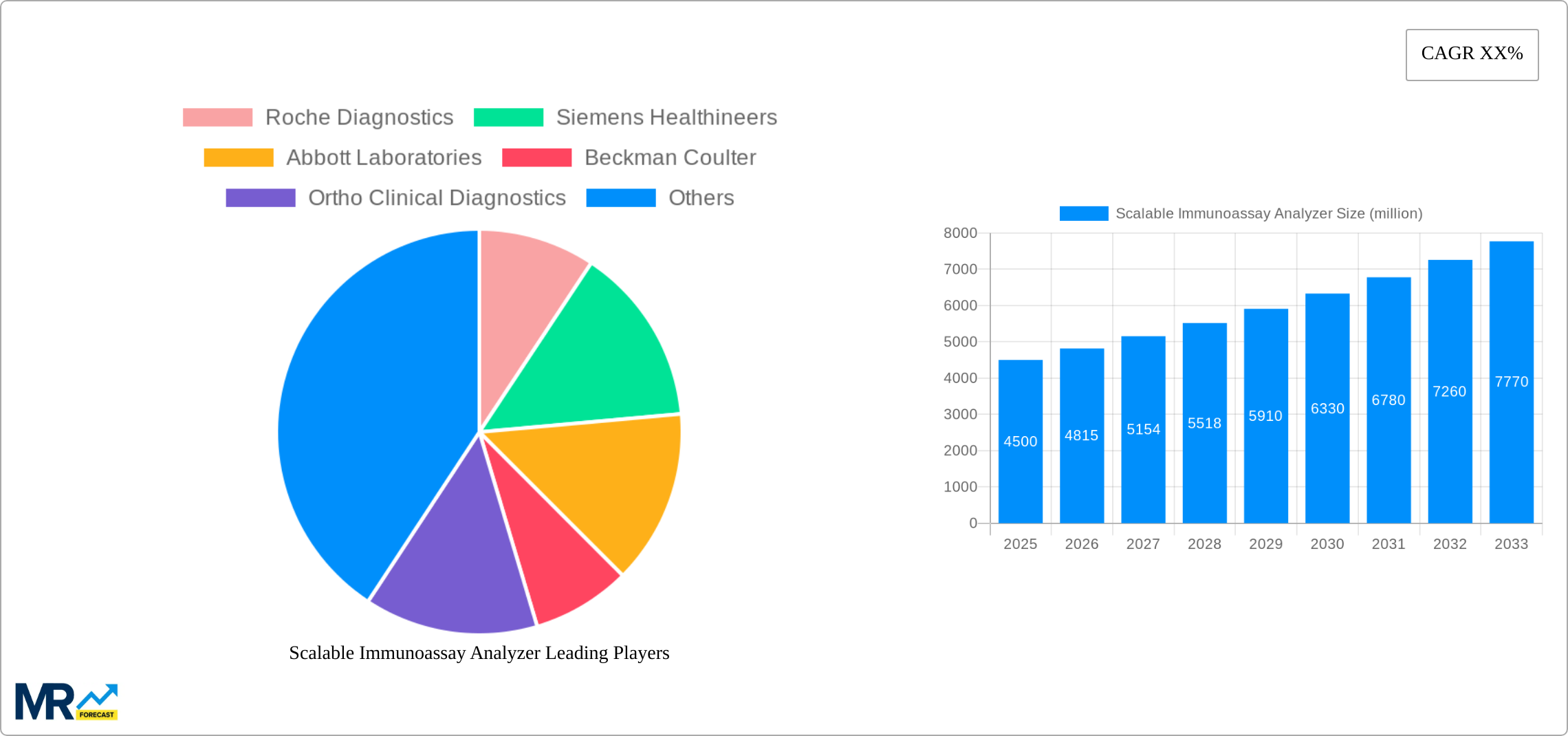 Scalable Immunoassay Analyzer Research Report - Market Size, Growth & Forecast