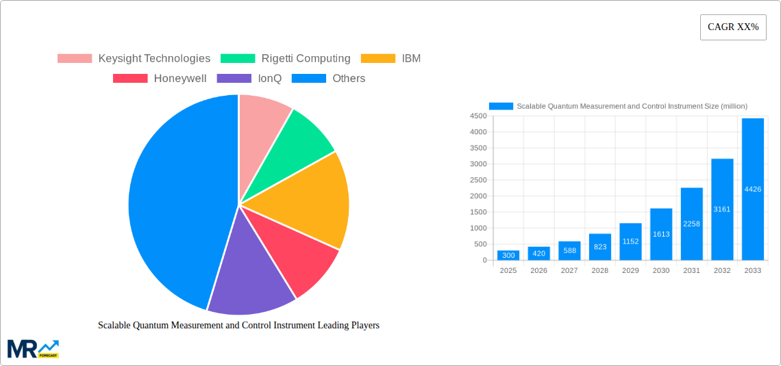 Scalable Quantum Measurement and Control Instrument Research Report - Market Size, Growth & Forecast