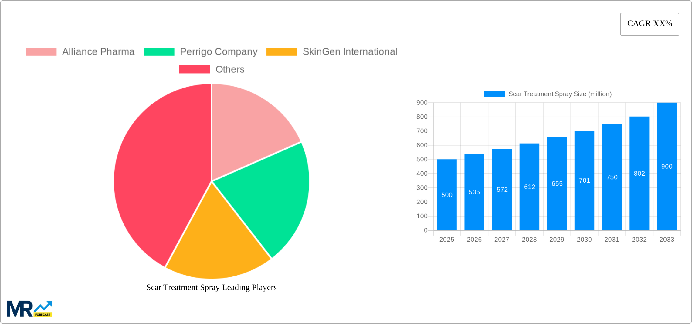 Scar Treatment Spray Research Report - Market Size, Growth & Forecast