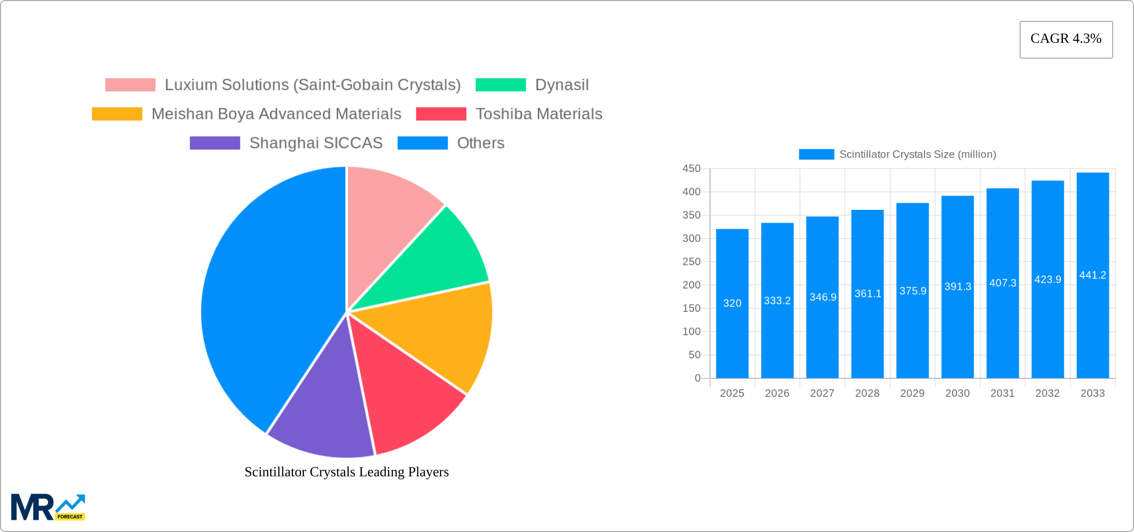Scintillator Crystals Research Report - Market Size, Growth & Forecast