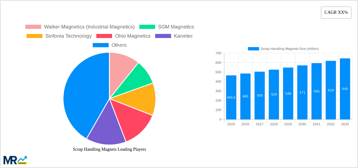 Scrap Handling Magnets Research Report - Market Size, Growth & Forecast