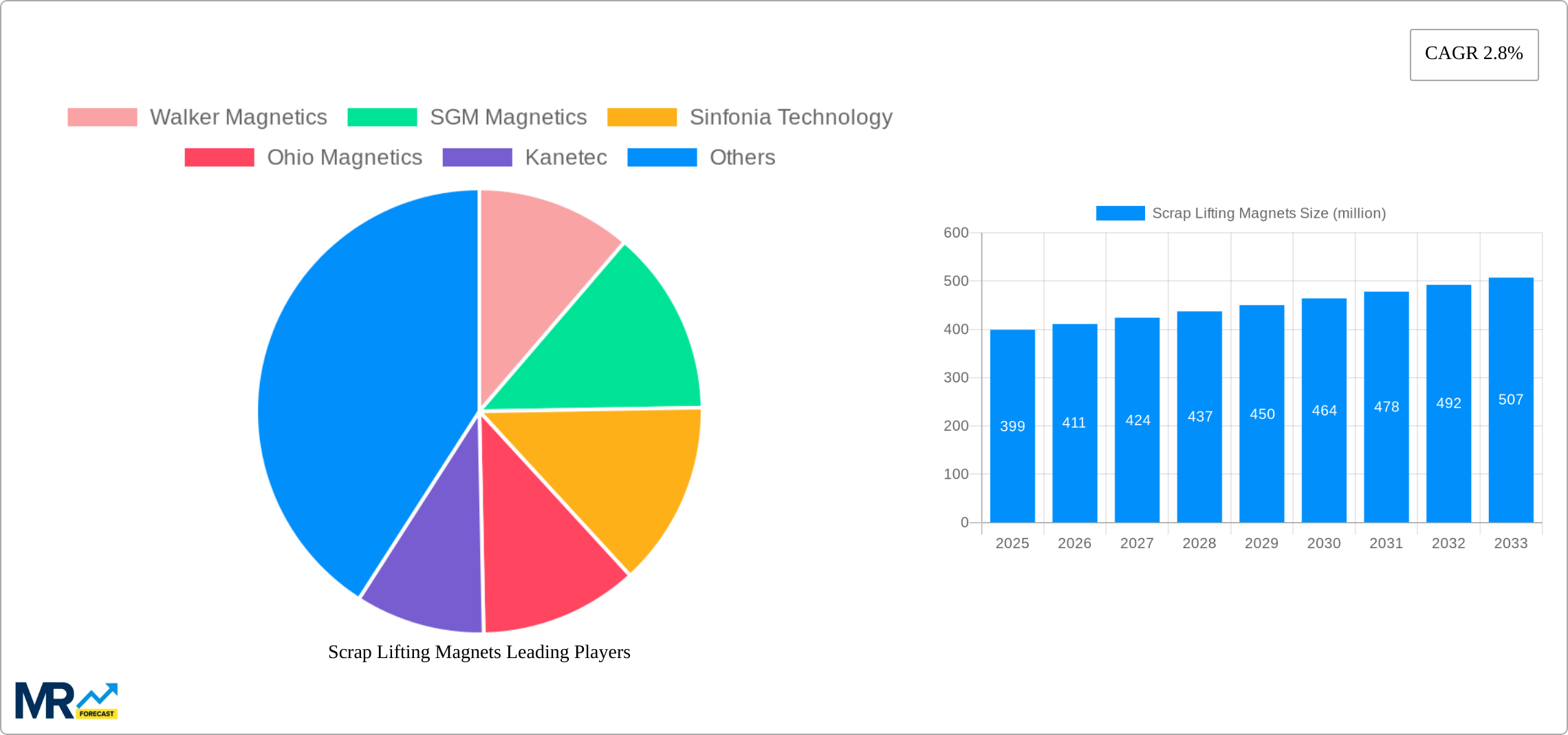Scrap Lifting Magnets Research Report - Market Size, Growth & Forecast