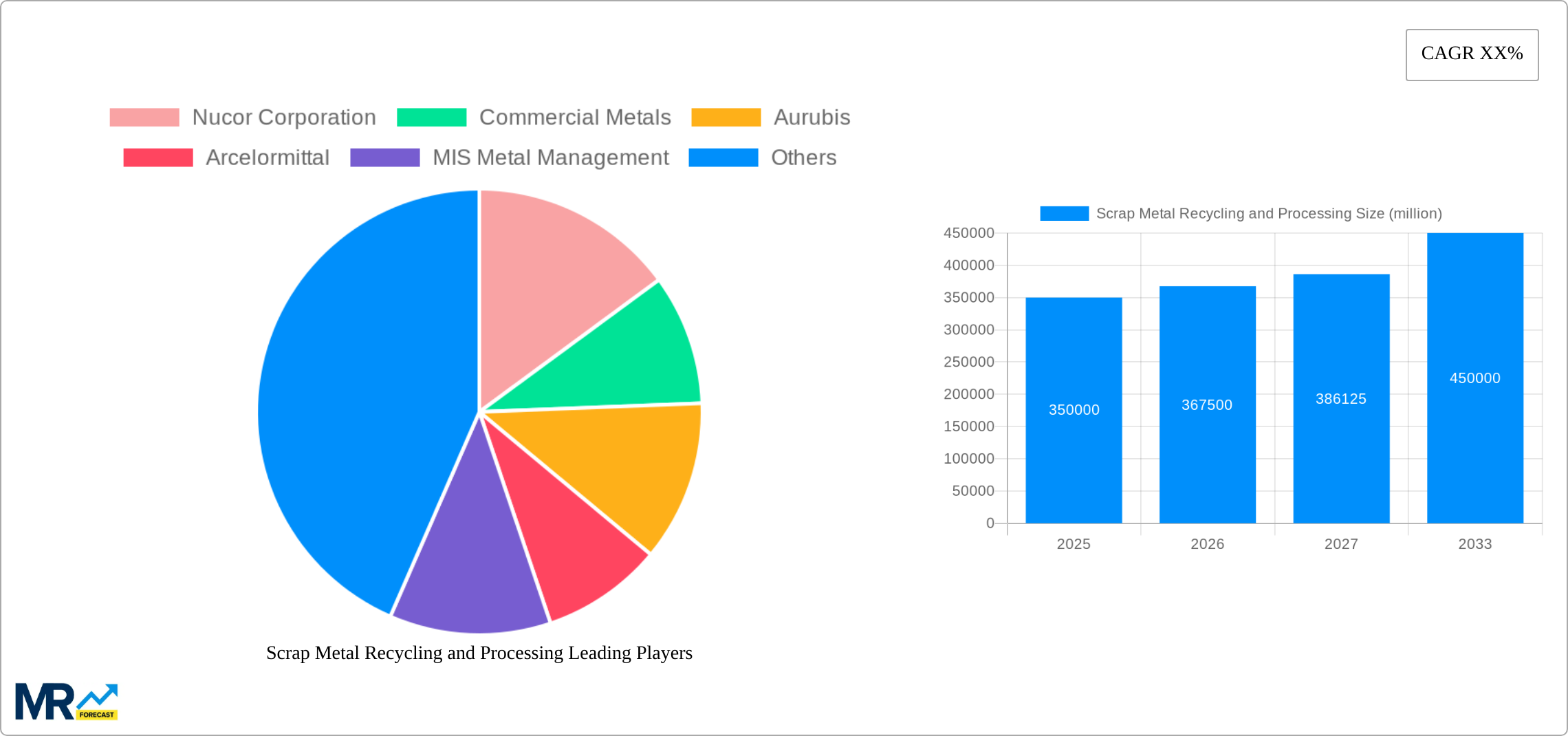 Scrap Metal Recycling and Processing Research Report - Market Size, Growth & Forecast