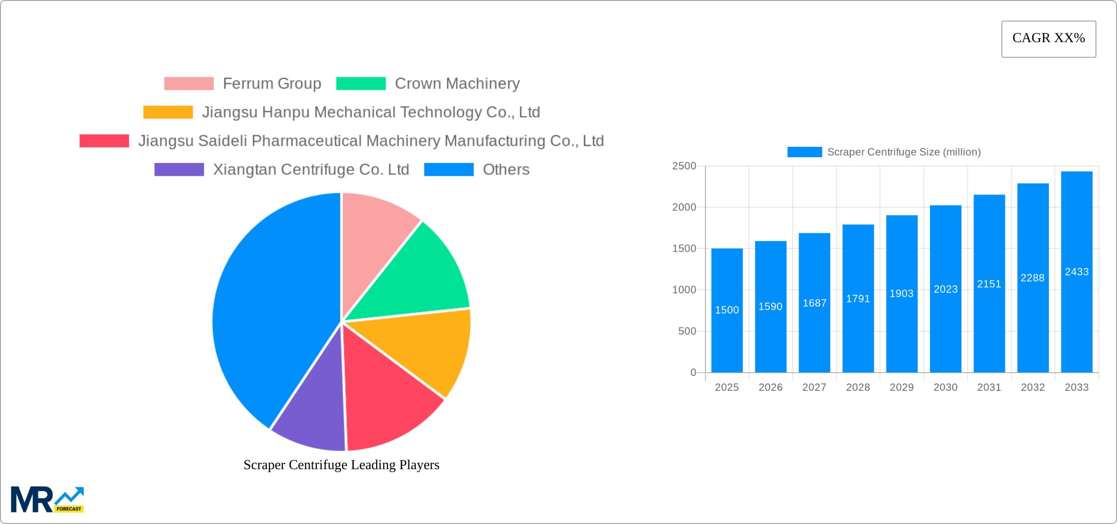 Scraper Centrifuge Research Report - Market Size, Growth & Forecast