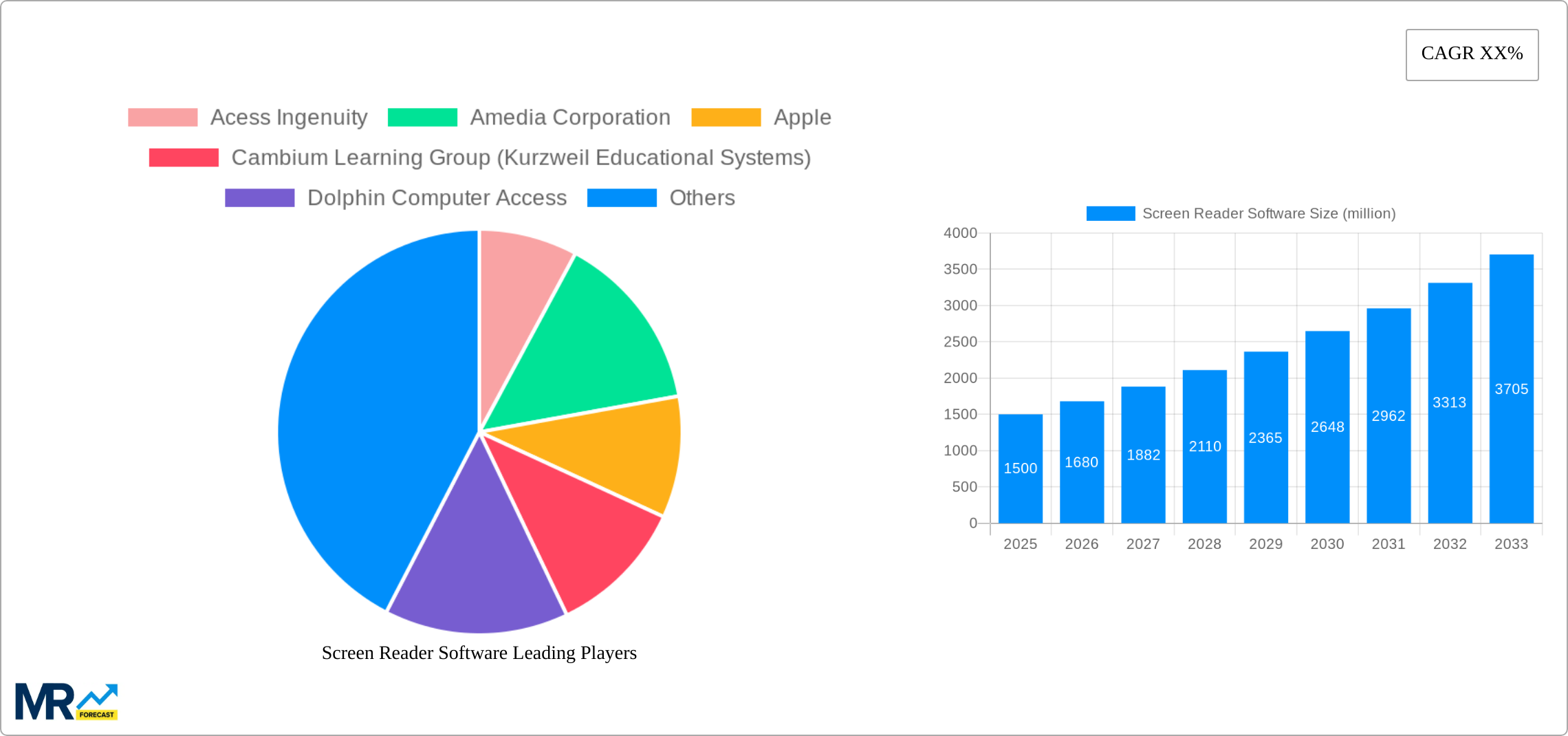 Screen Reader Software Research Report - Market Size, Growth & Forecast