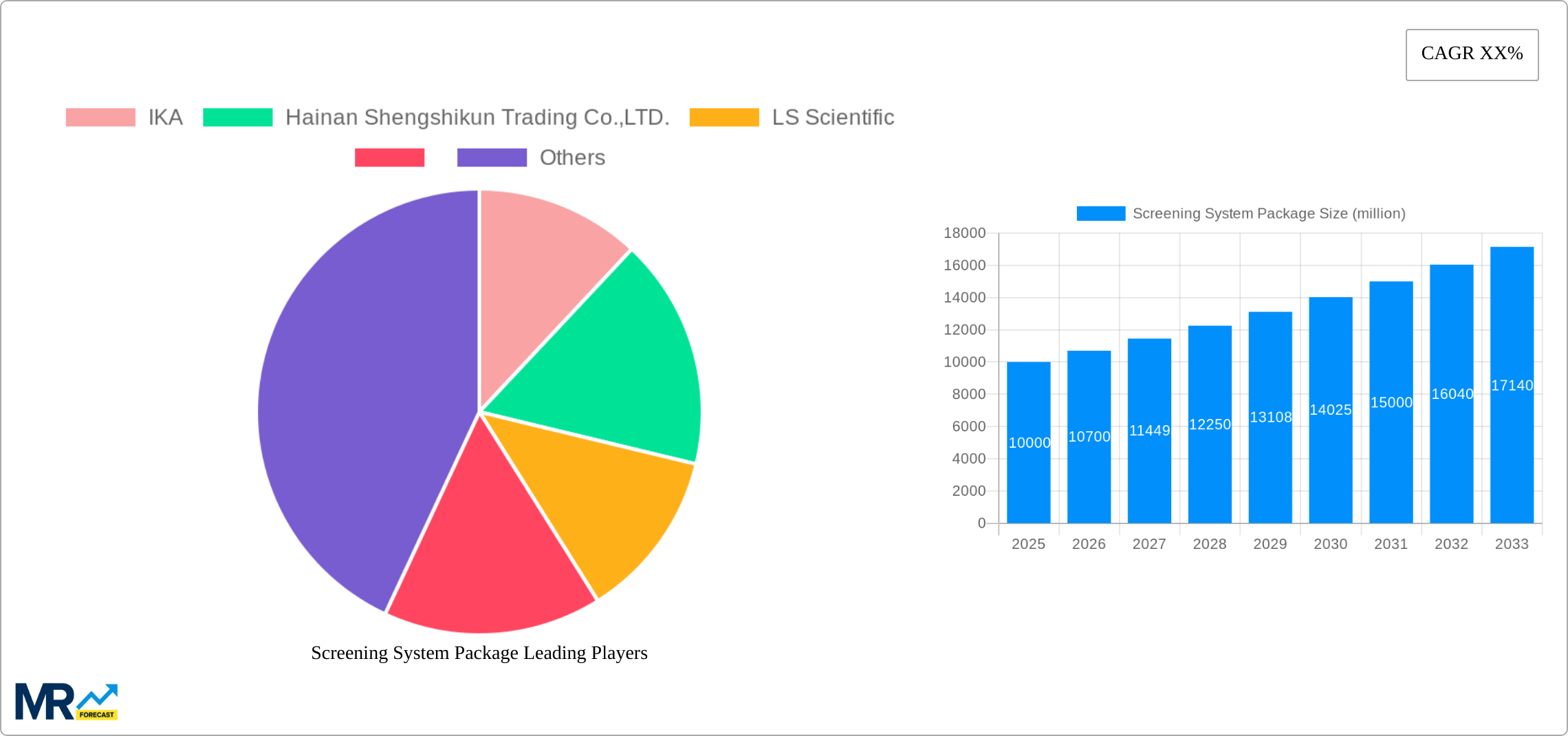 Screening System Package Research Report - Market Size, Growth & Forecast