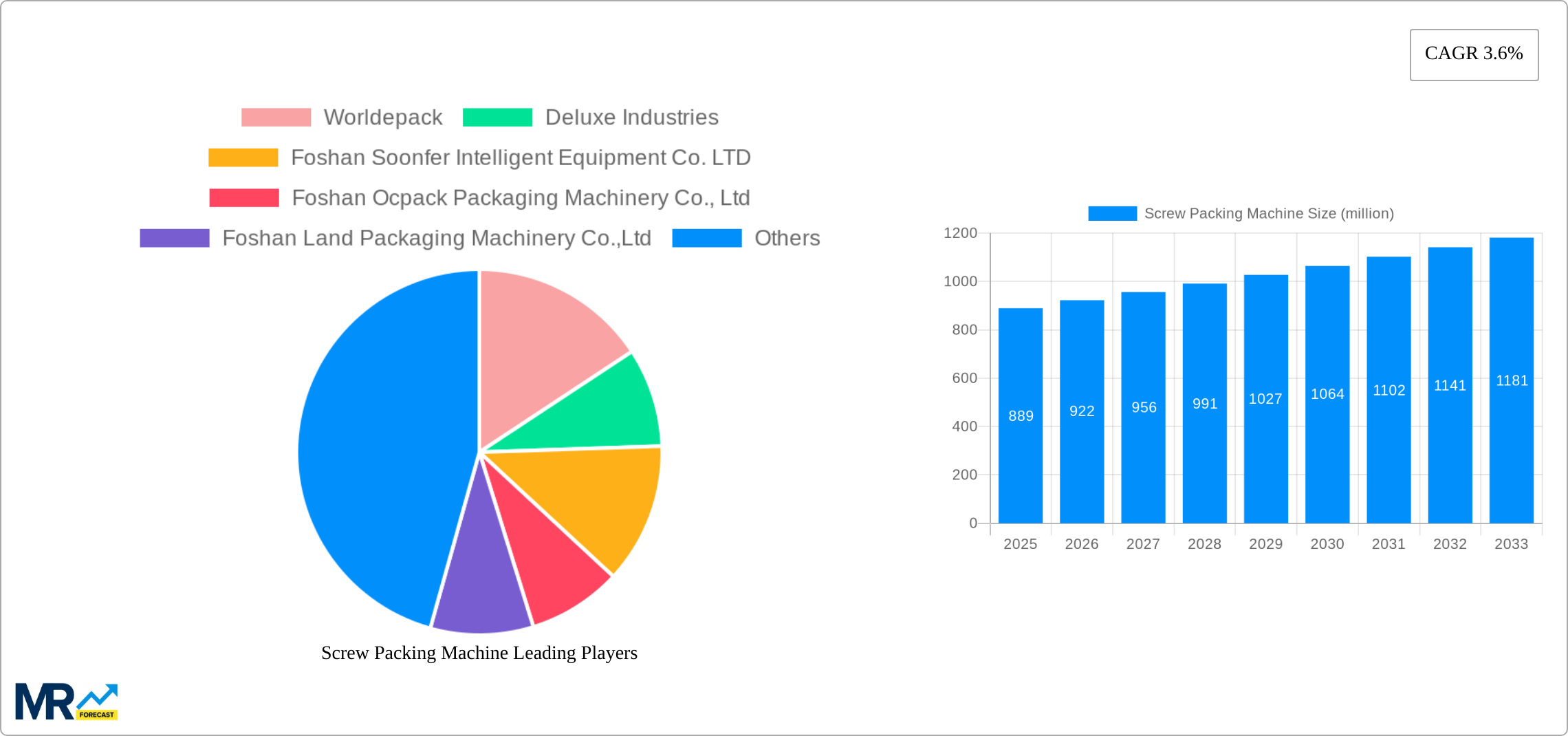 Screw Packing Machine Research Report - Market Size, Growth & Forecast