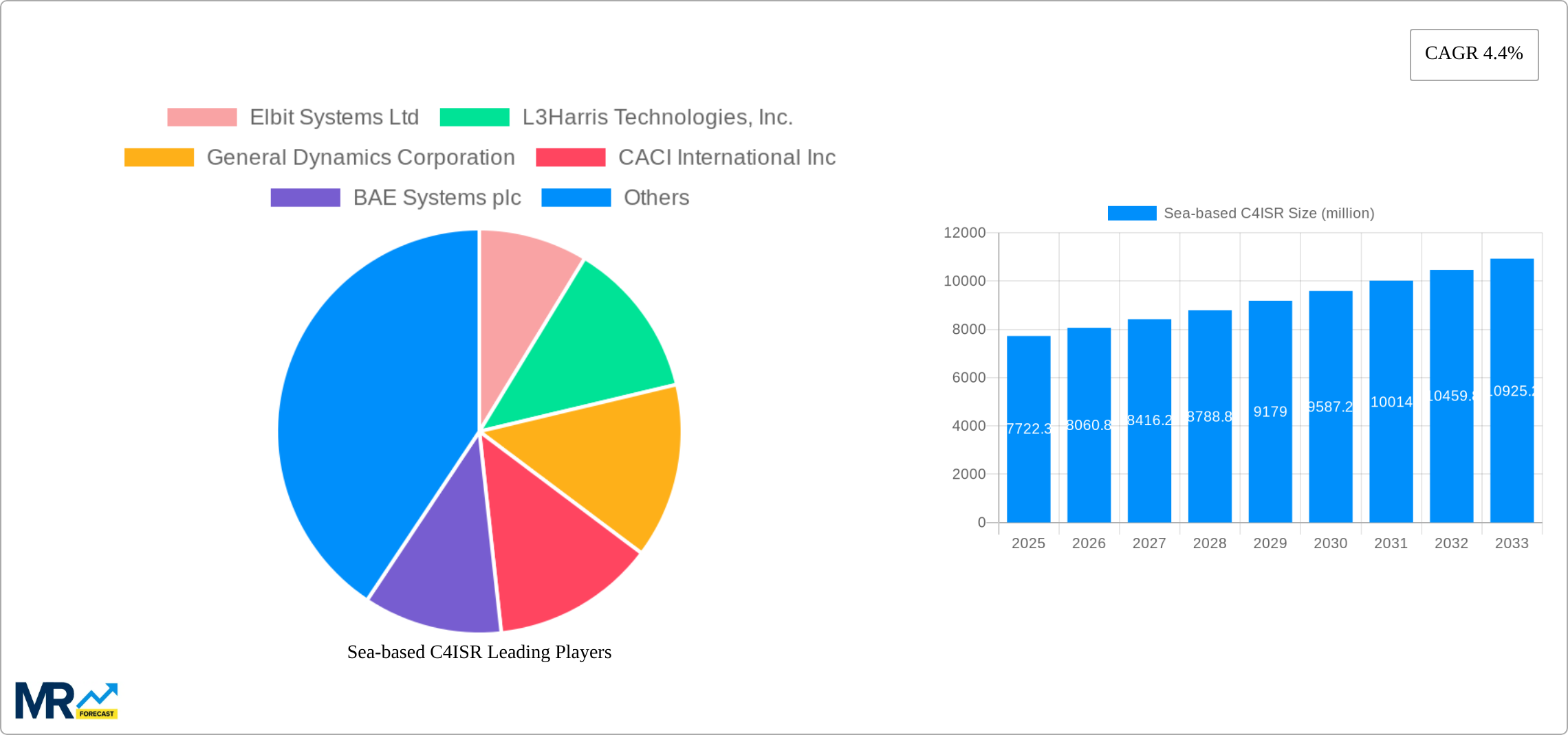 Sea-based C4ISR Research Report - Market Size, Growth & Forecast