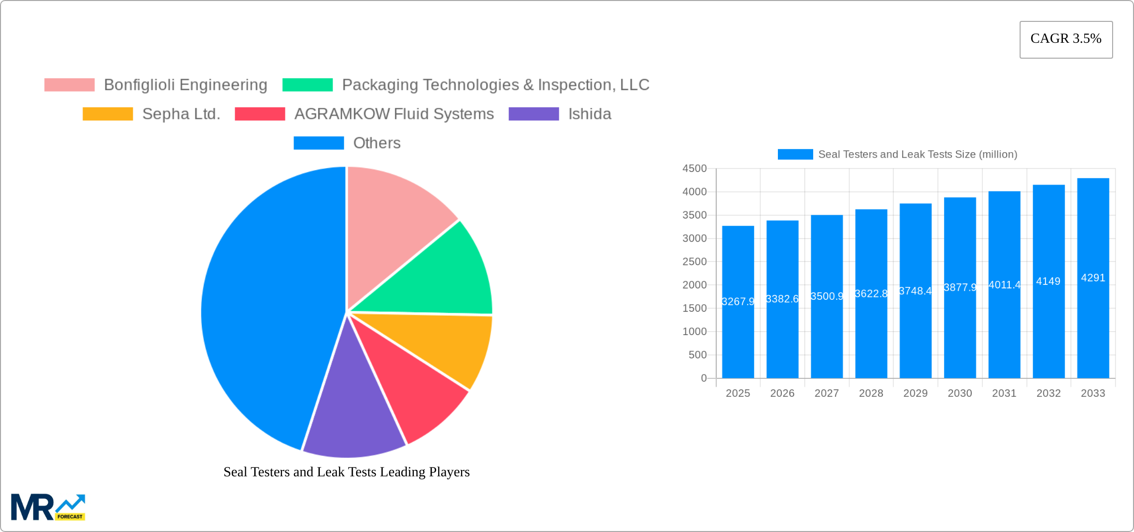 Seal Testers and Leak Tests Research Report - Market Size, Growth & Forecast