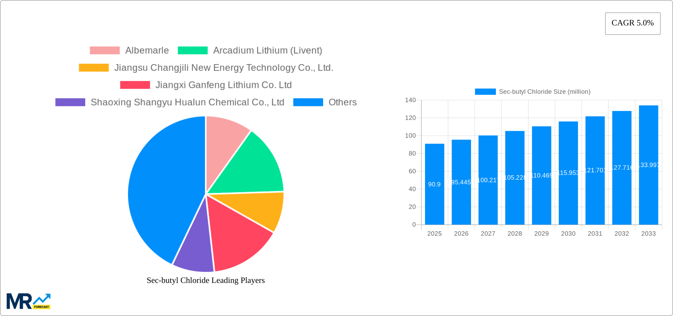Sec-butyl Chloride Research Report - Market Size, Growth & Forecast