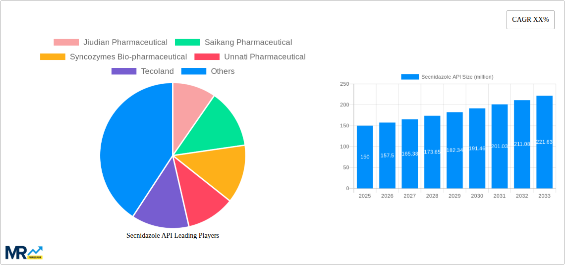 Secnidazole API Research Report - Market Size, Growth & Forecast