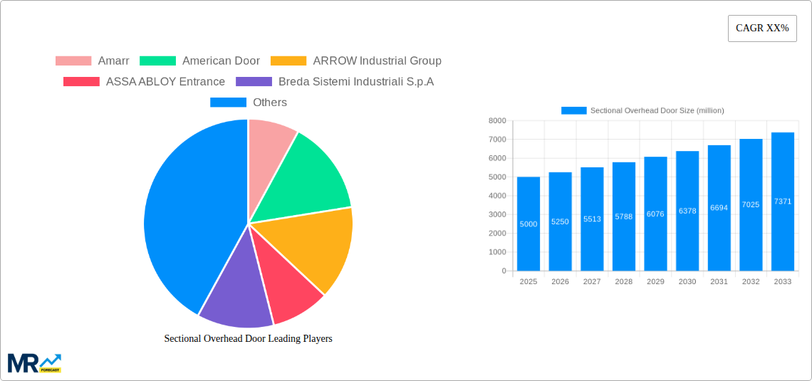 Sectional Overhead Door Research Report - Market Size, Growth & Forecast
