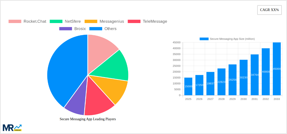Secure Messaging App Research Report - Market Size, Growth & Forecast