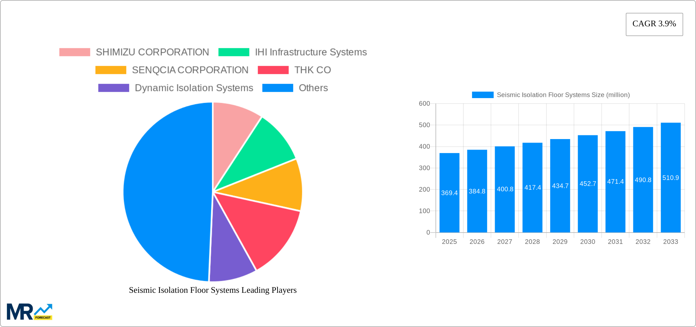 Seismic Isolation Floor Systems Research Report - Market Size, Growth & Forecast