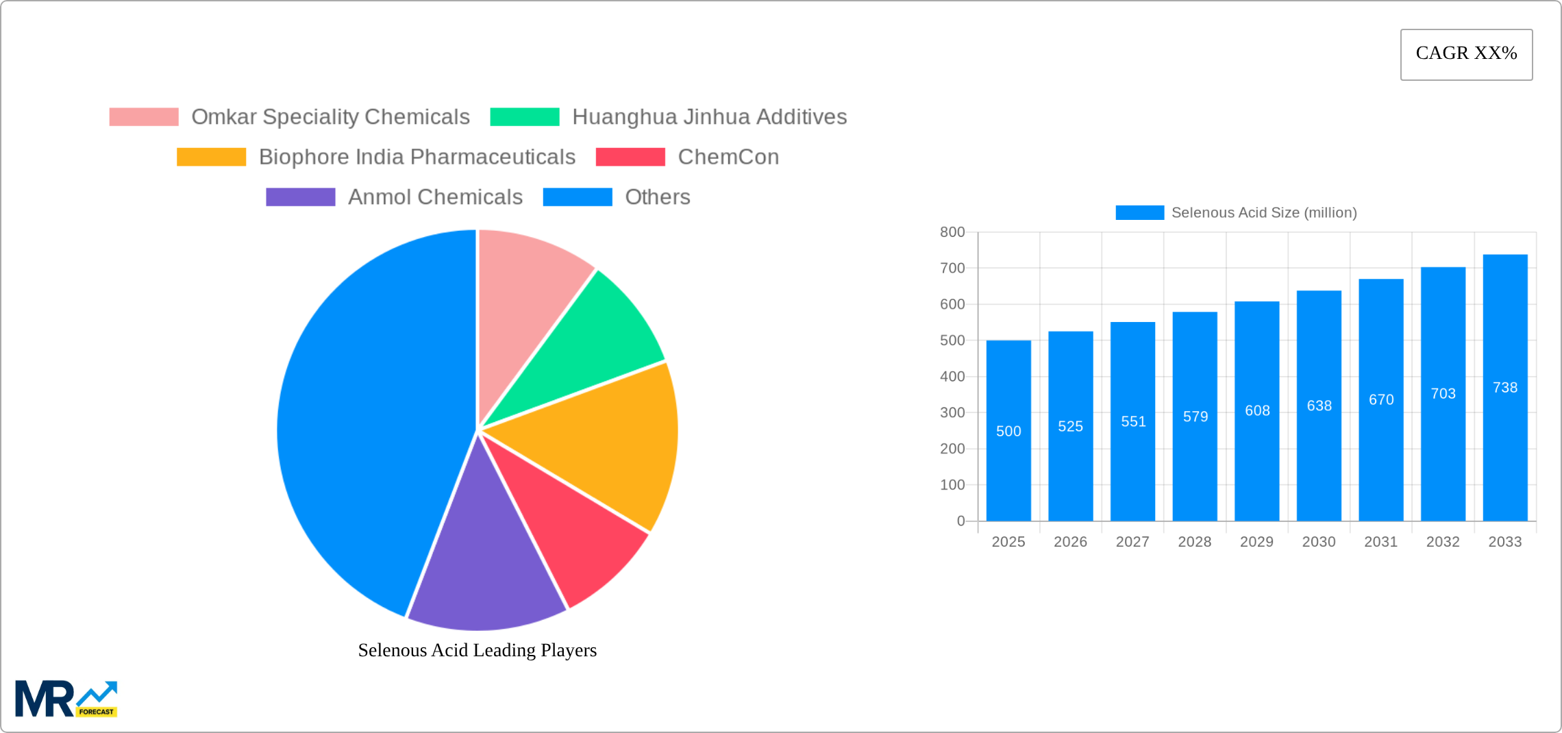Selenous Acid Research Report - Market Size, Growth & Forecast