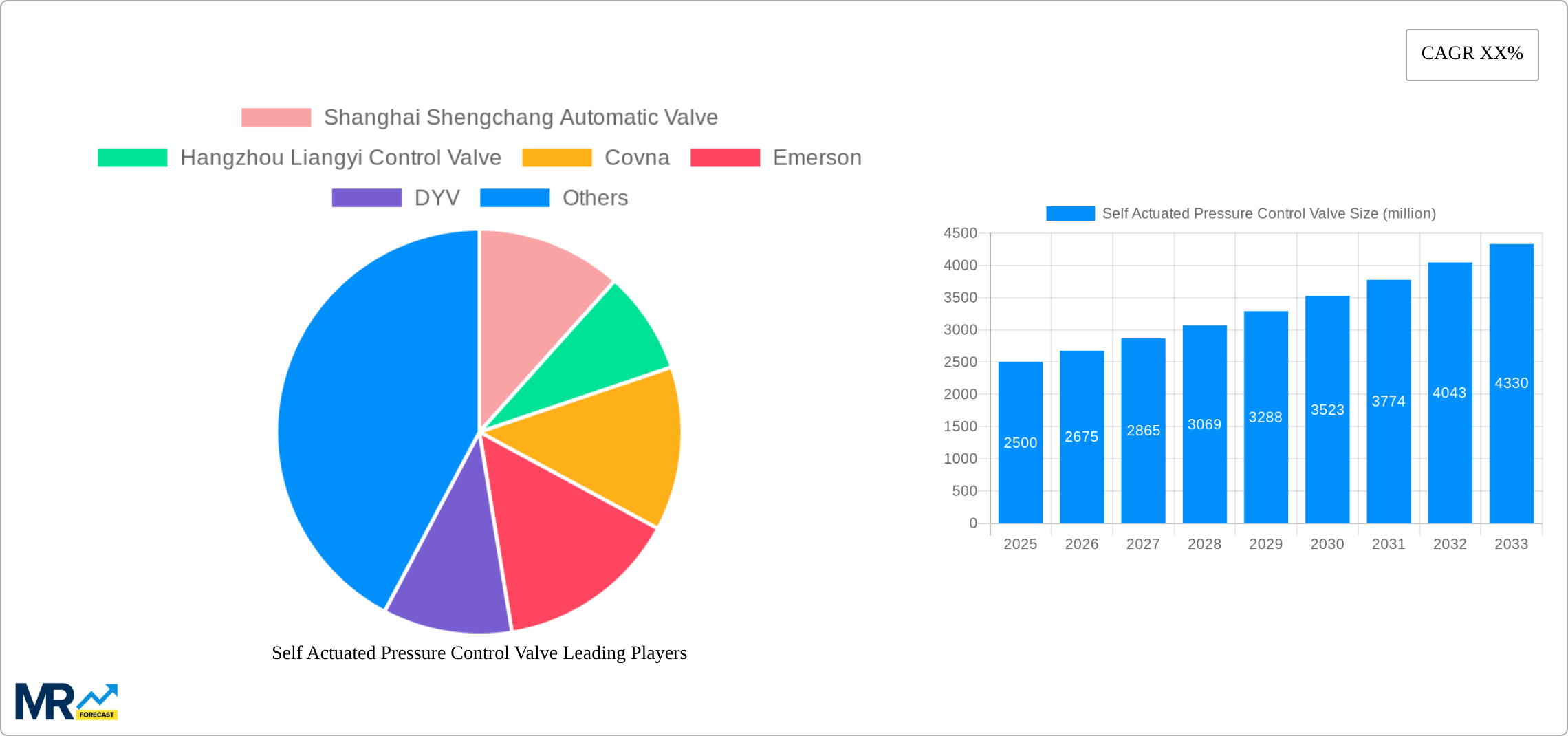 Self Actuated Pressure Control Valve Research Report - Market Size, Growth & Forecast