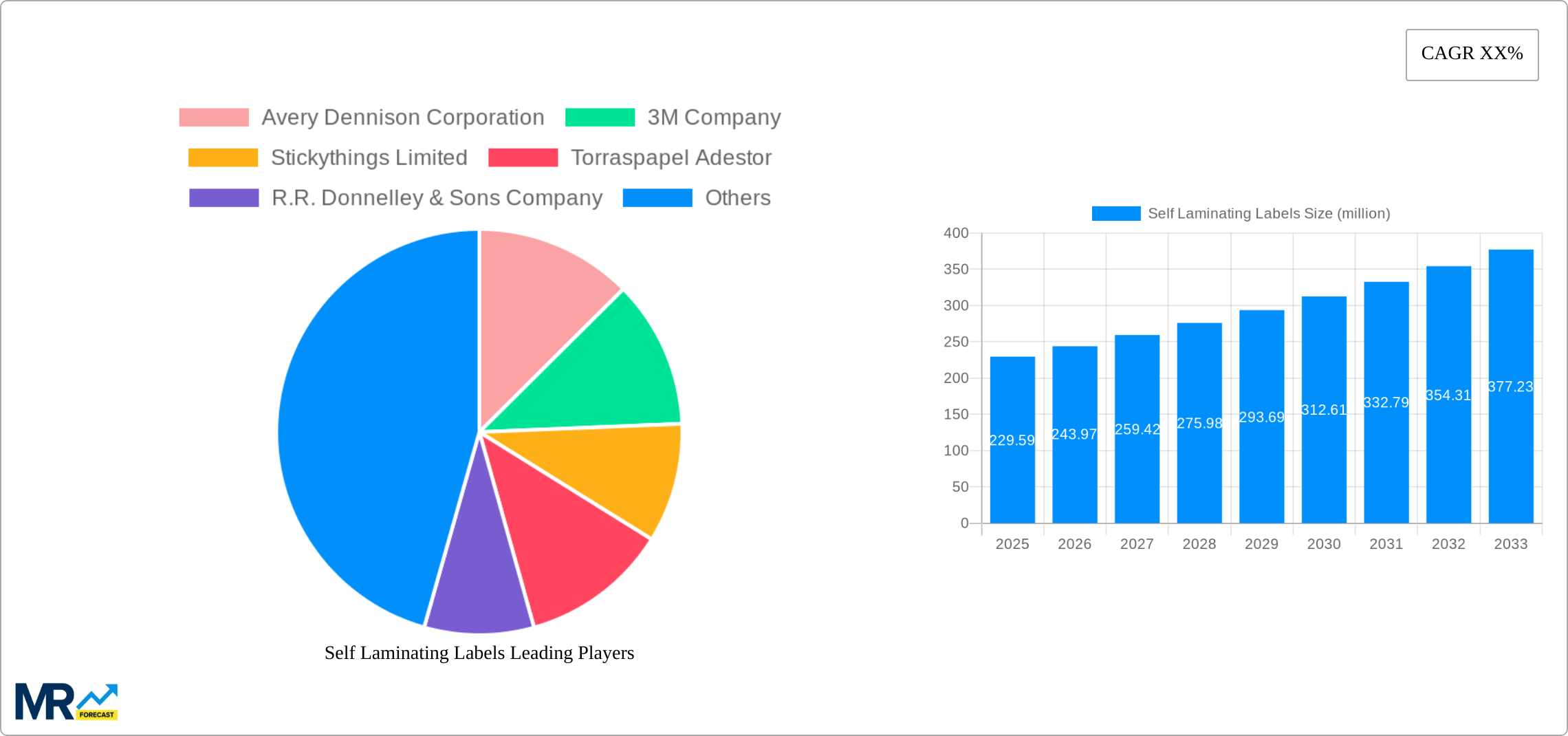 Self Laminating Labels Research Report - Market Size, Growth & Forecast