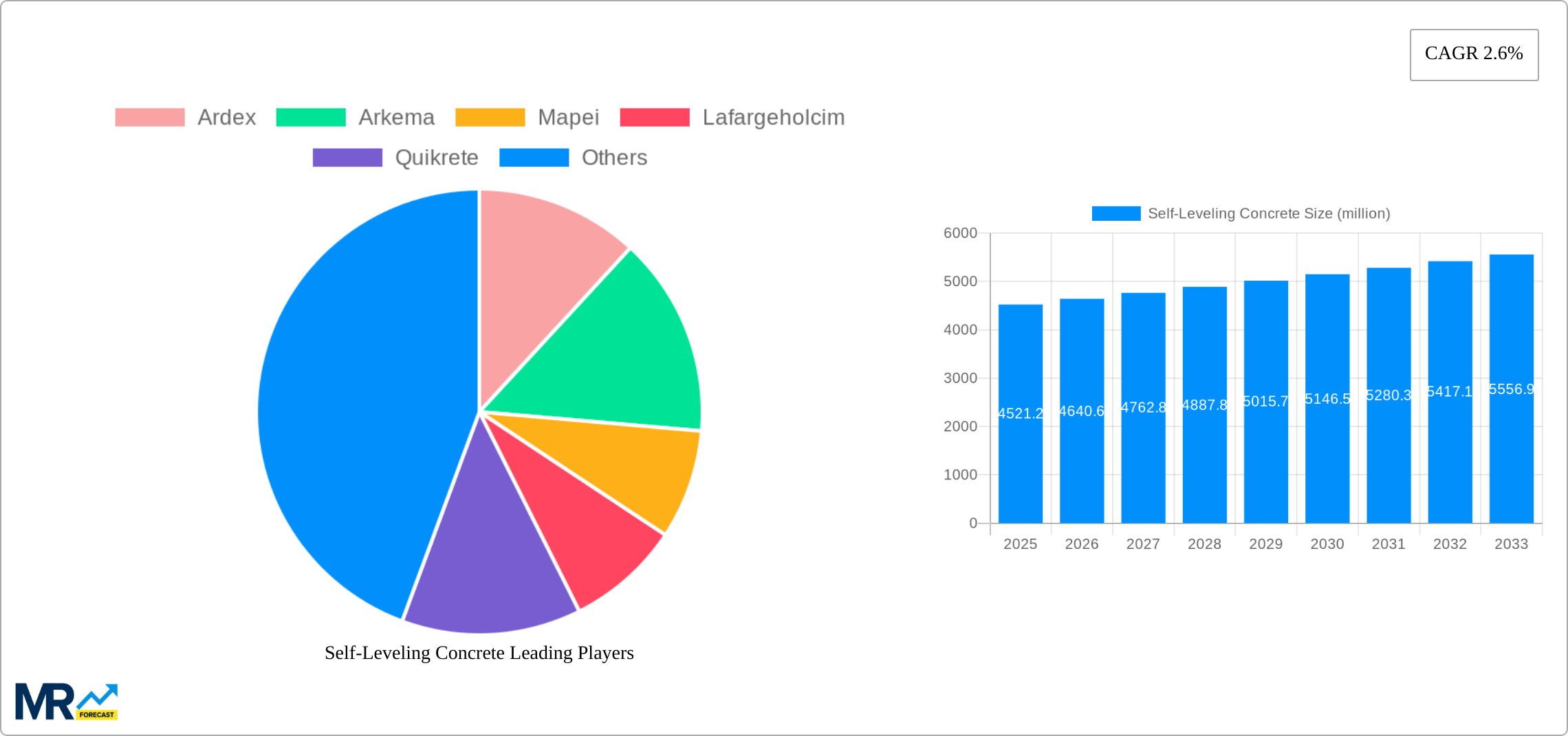 Self-Leveling Concrete Research Report - Market Size, Growth & Forecast