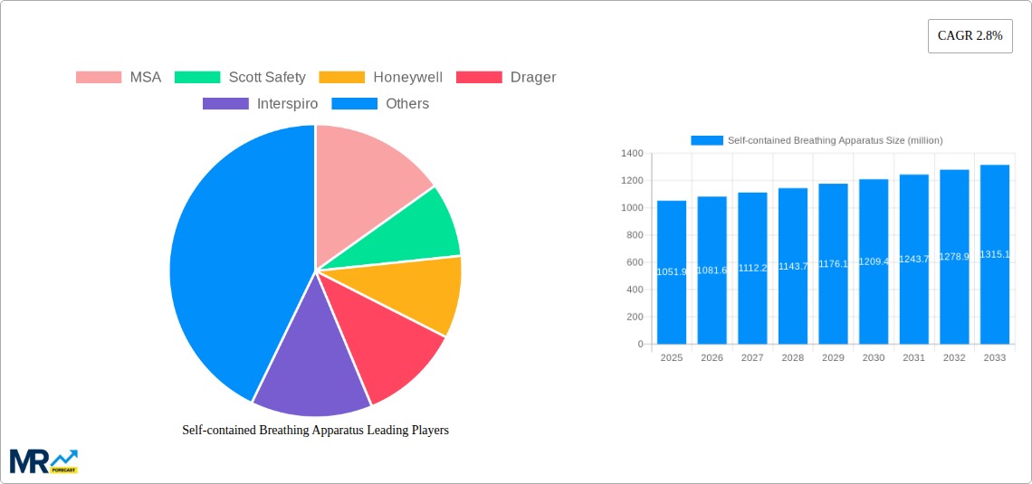 Self-contained Breathing Apparatus Research Report - Market Size, Growth & Forecast