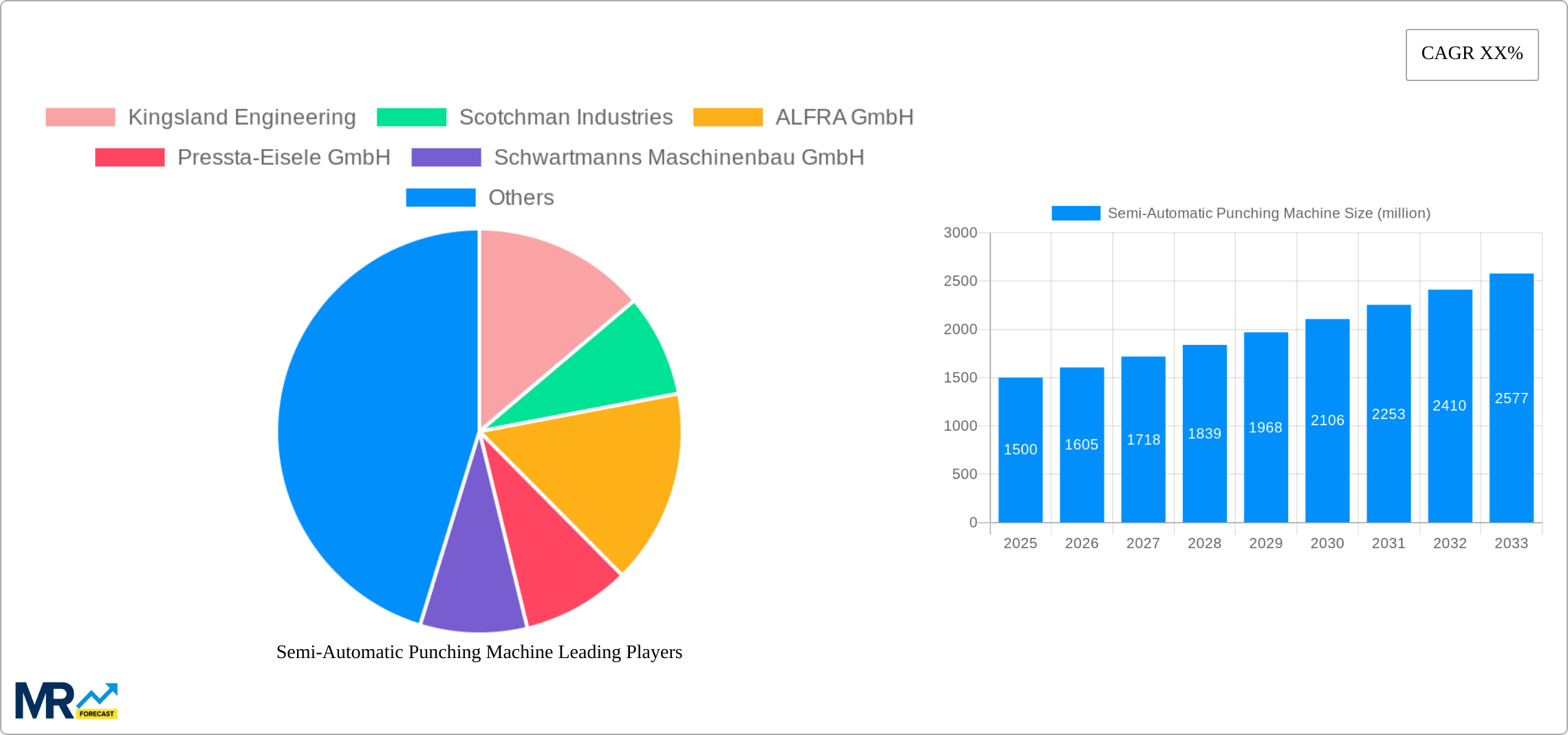 Semi-Automatic Punching Machine Research Report - Market Size, Growth & Forecast