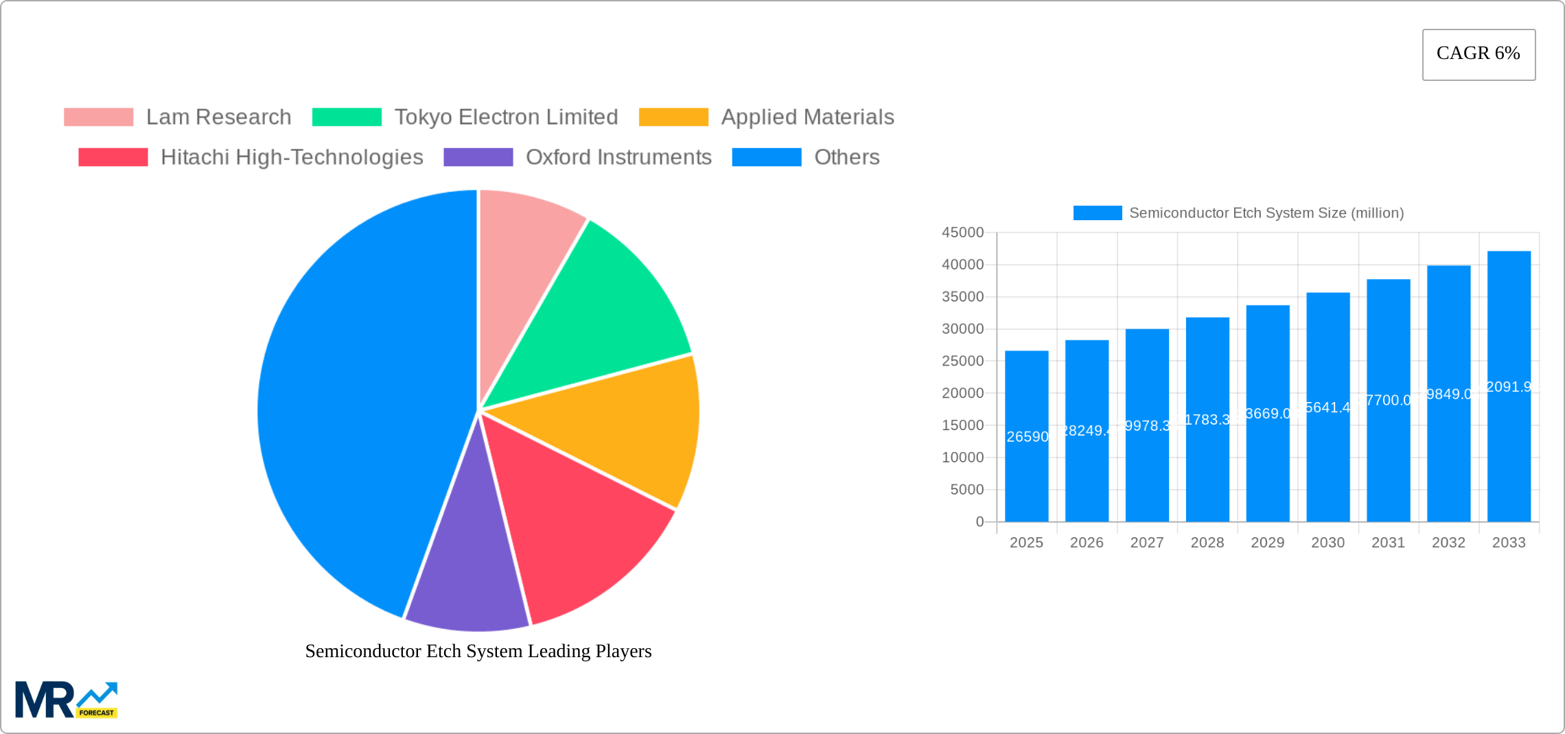 Semiconductor Etch System Research Report - Market Size, Growth & Forecast
