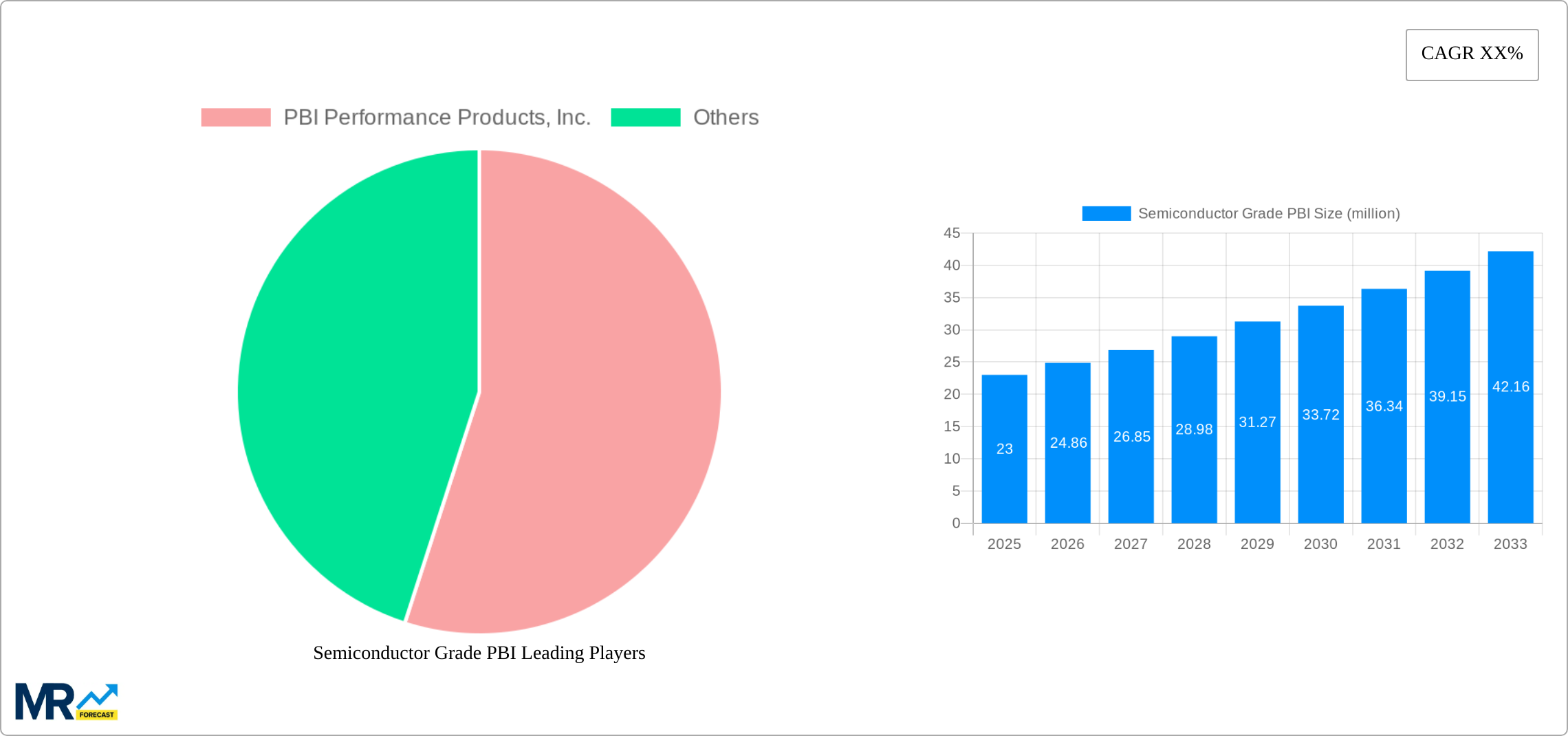 Semiconductor Grade PBI Research Report - Market Size, Growth & Forecast