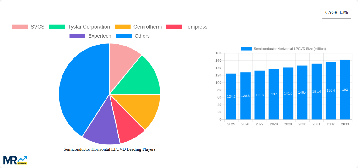 Semiconductor Horizontal LPCVD Research Report - Market Size, Growth & Forecast