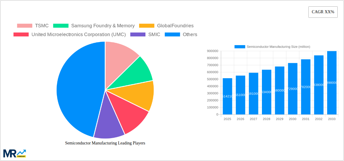 Semiconductor Manufacturing Research Report - Market Size, Growth & Forecast