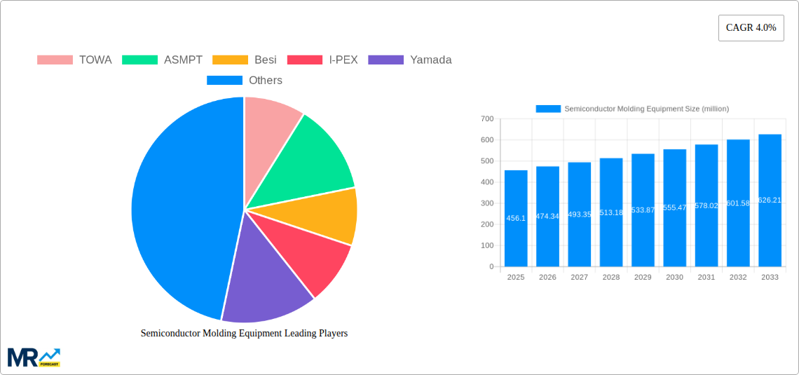 Semiconductor Molding Equipment Research Report - Market Size, Growth & Forecast