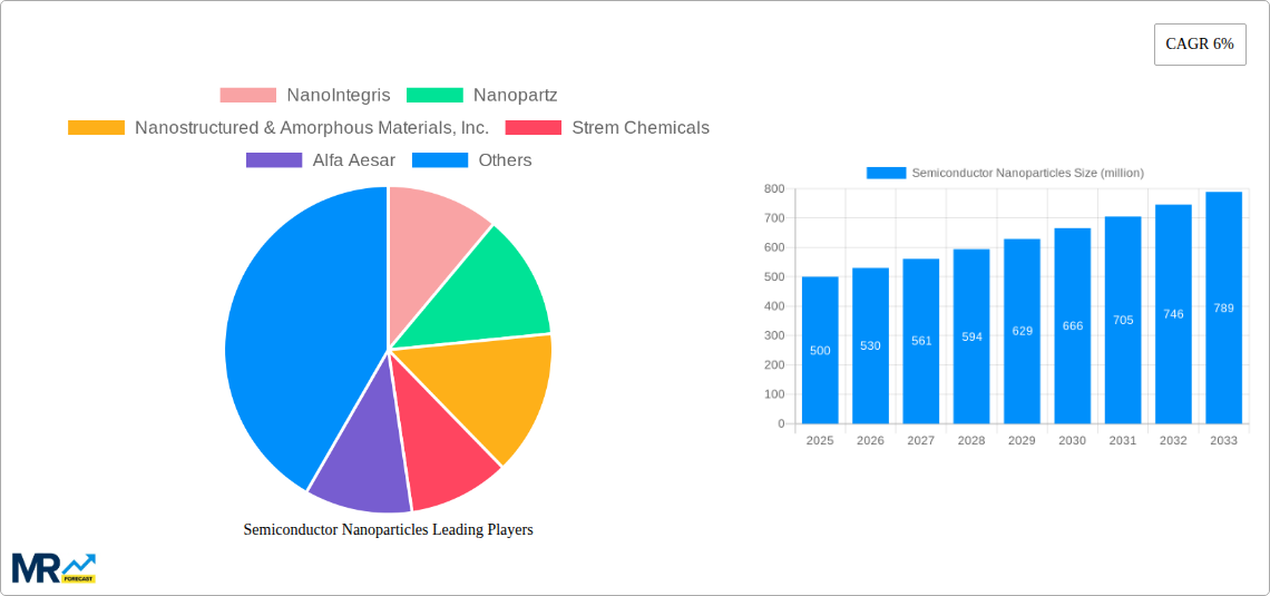 Semiconductor Nanoparticles Research Report - Market Size, Growth & Forecast